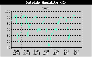 Outside Humidity: 1 Week History